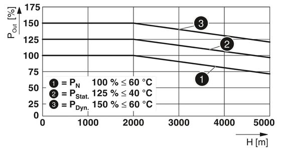 QUINT4-PS/24DC/24DC/10/SC Phoenix Contact DC/DC Converter 1046803