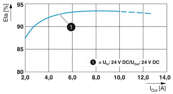 QUINT4-PS/24DC/24DC/10/SC Phoenix Contact DC/DC Converter 1046803