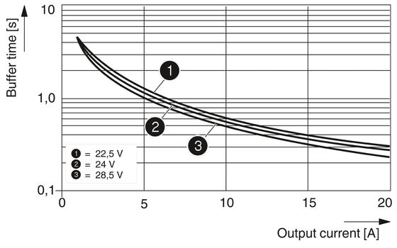 QUINT-BUFFER/24DC/20 Phoenix Contact Buffer module 2866213