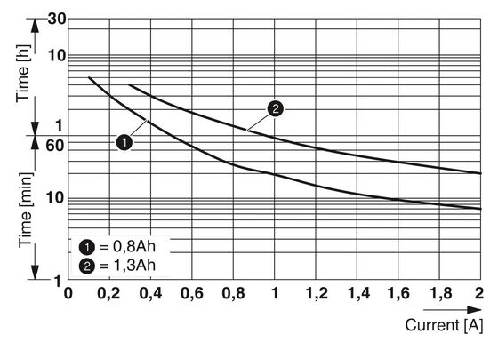 MINI-DC-UPS/24DC/2 Phoenix Contact UPS Uninterruptible Power Supply 2866640